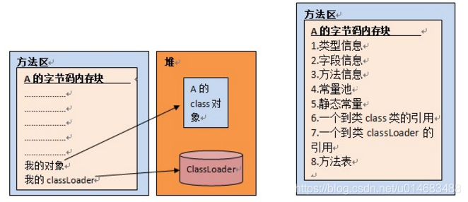 java 方法区存放什么 jvm方法区存放什么_字段_02