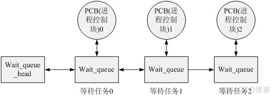 java 等待队列和同步队列 进程等待队列_#define