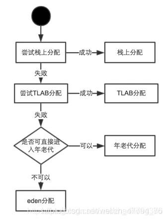 java new的对象放在堆还是栈 java new出来的对象都在堆里吗_java new的对象放在堆还是栈