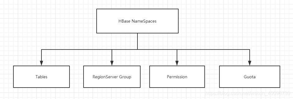 hbase动态列族 hbase列长度_命名空间