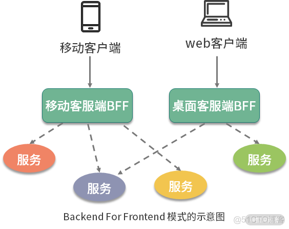 DevOps 云原生 云原生api_云原生_02