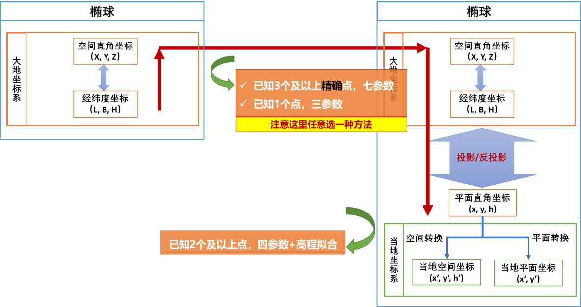 坐标转换 java 坐标转换方法_测量_07