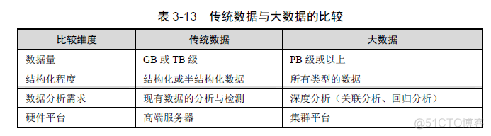 软考-架构师-第三章-数据库系统 第二十二节 大数据 (读书笔记)_软考