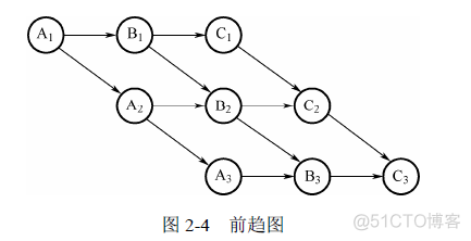 软考-架构师-第二章-操作系统 第二节 进程 （读书笔记）_临界区_03