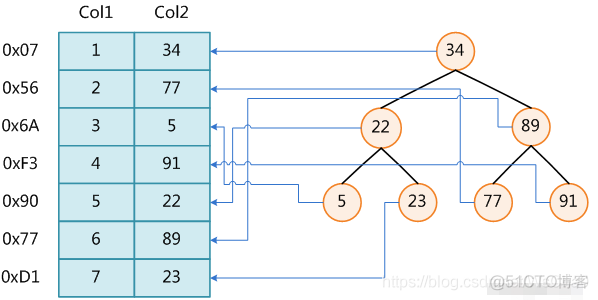 sql server 组合索引 mysql组合索引底层原理_Mysql索引_02