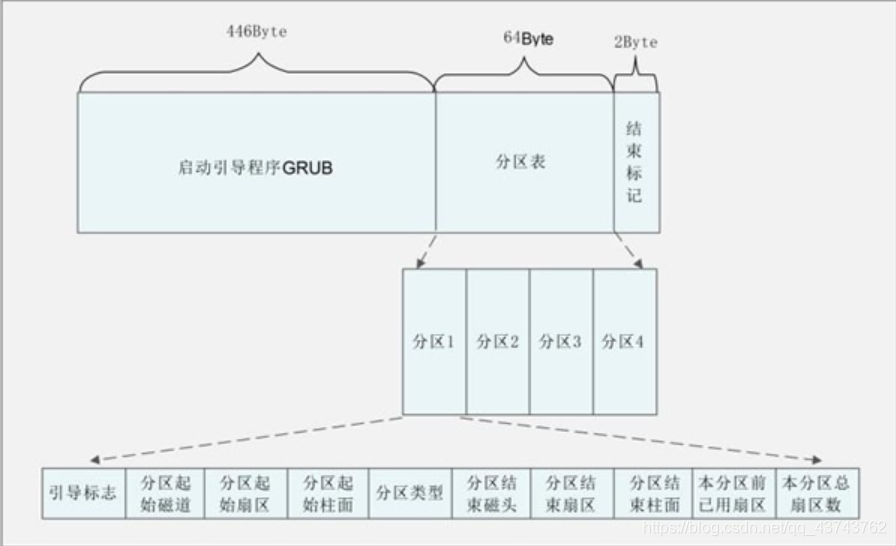 linux bios三个选项 linux进去bios_引导程序