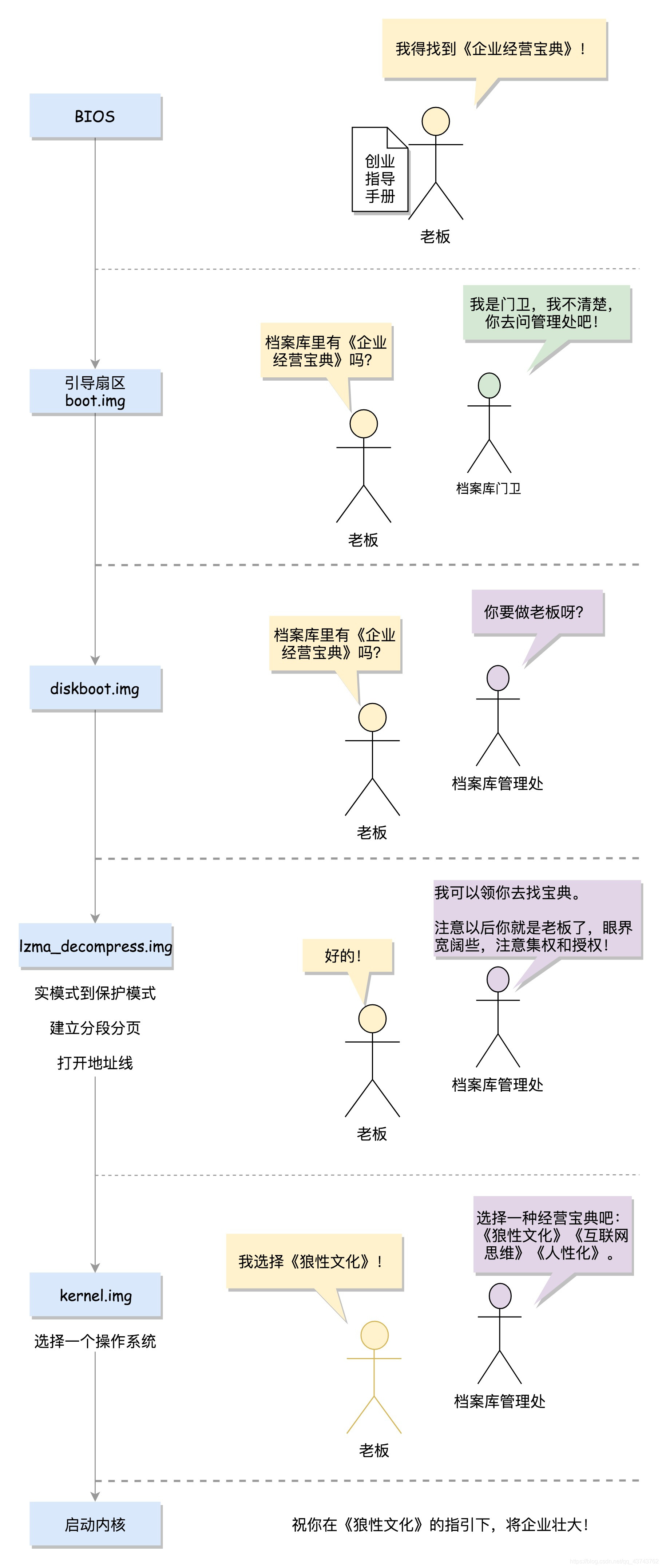 linux bios三个选项 linux进去bios_引导程序_03