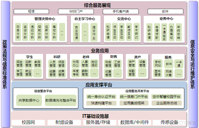 智慧校园平台技术架构 智慧校园技术路线_智慧校园_02