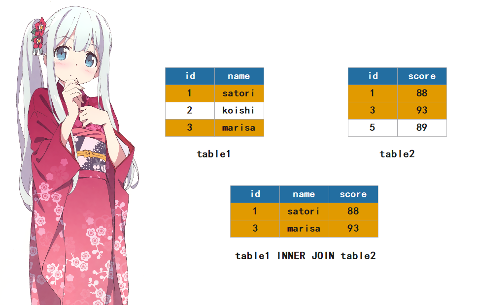 java多表查询实体类 join多表查询_关系型数据库_04