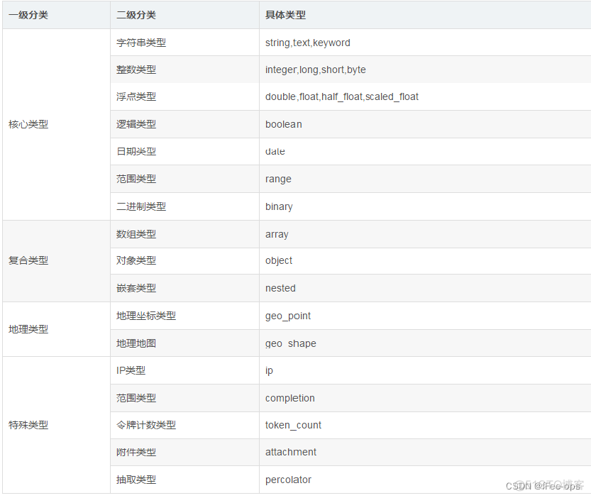 es语法sort java es date类型排序_大数据