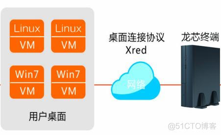 桌面虚拟化 应用虚拟化 服务器虚拟化 桌面虚拟化设备_龙芯_03
