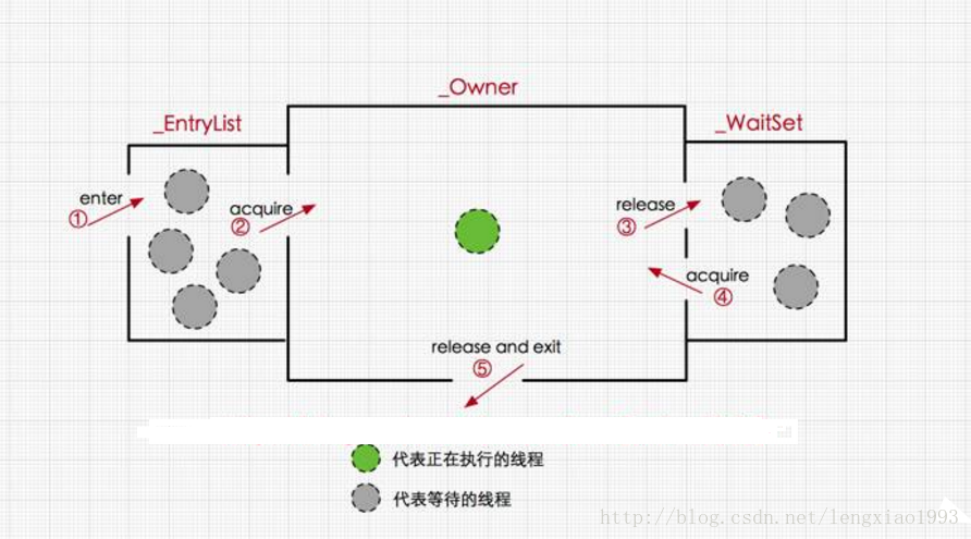 wait(),notify() 与 await(), signal(), signalAll() 的区别_多线程