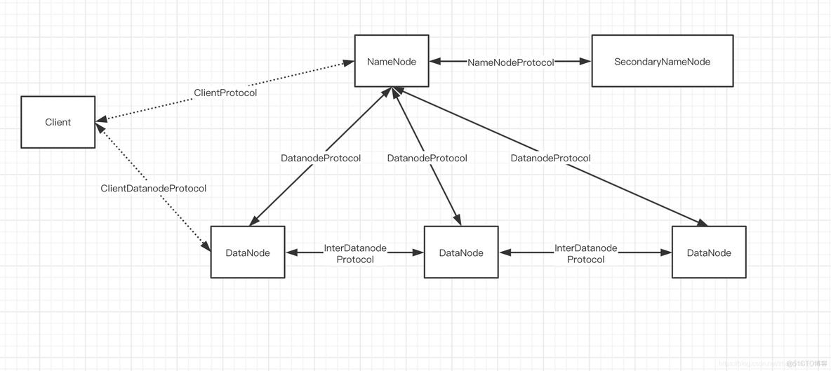 hadoop s3 hadoop s3协议_数据