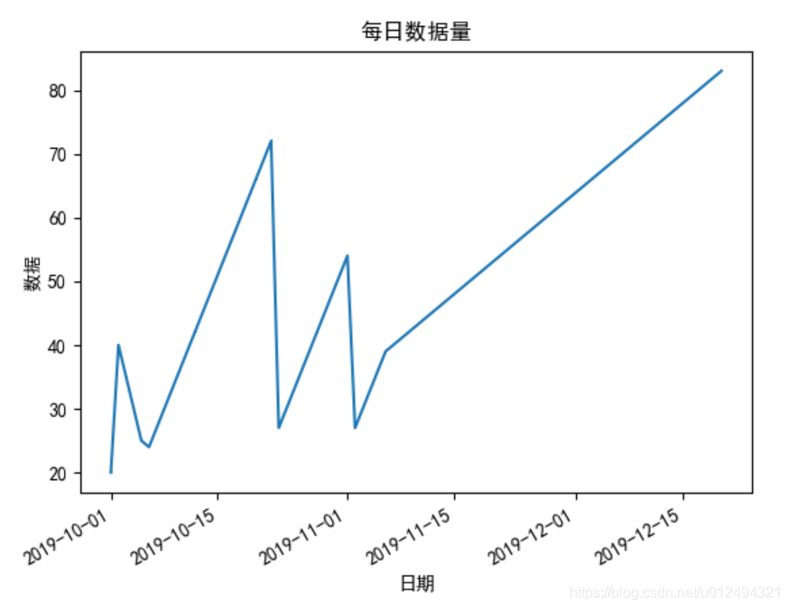 Python画图横坐标和刻度线在上方显示 python画图横坐标日期_数据_04