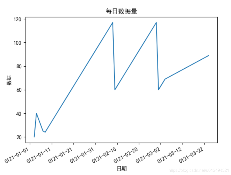 Python画图横坐标和刻度线在上方显示 python画图横坐标日期_python_05