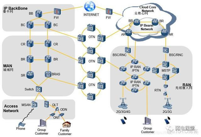 5G标准核心网5G系统架构图 5g核心网分为哪几层_运营商