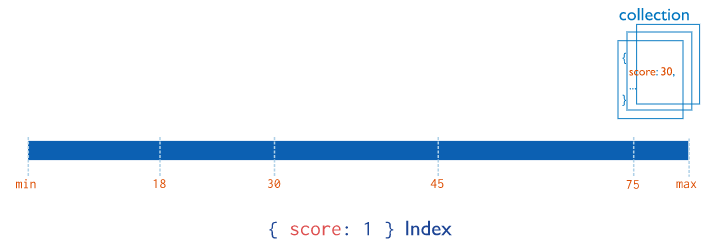 mongodb索引占空间大小的查询 mongodb 索引性能_数组_02