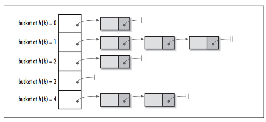 java双向哈希表 java怎么解决哈希冲突_哈希冲突