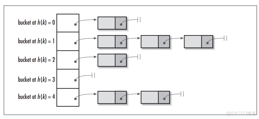 java双向哈希表 java怎么解决哈希冲突_数据结构