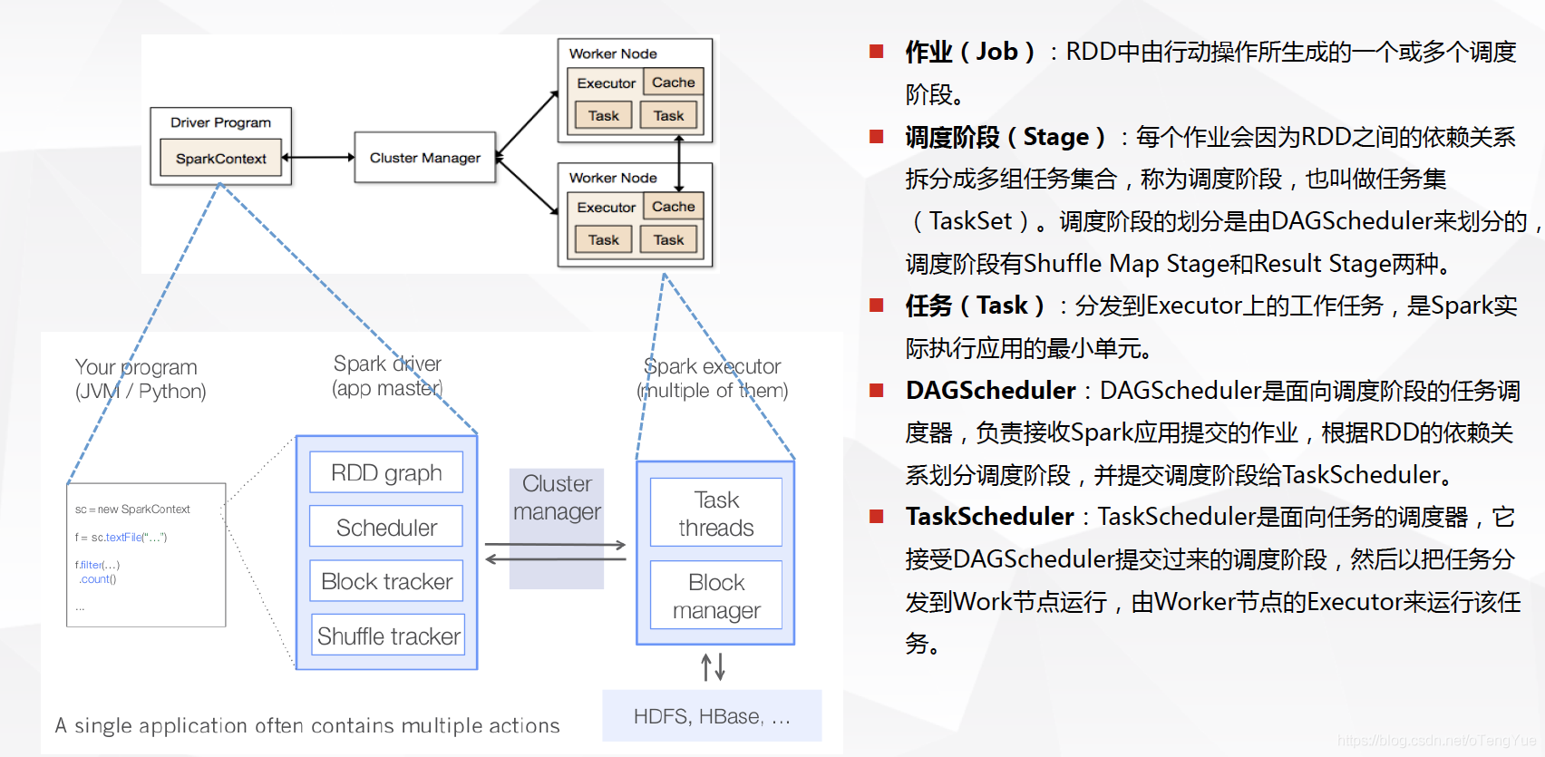 Spark 分析非结构化文件 spark 数据结构_应用程序_02