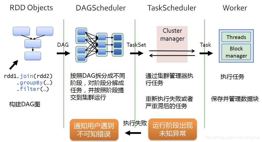 Spark 分析非结构化文件 spark 数据结构_Spark 分析非结构化文件_06