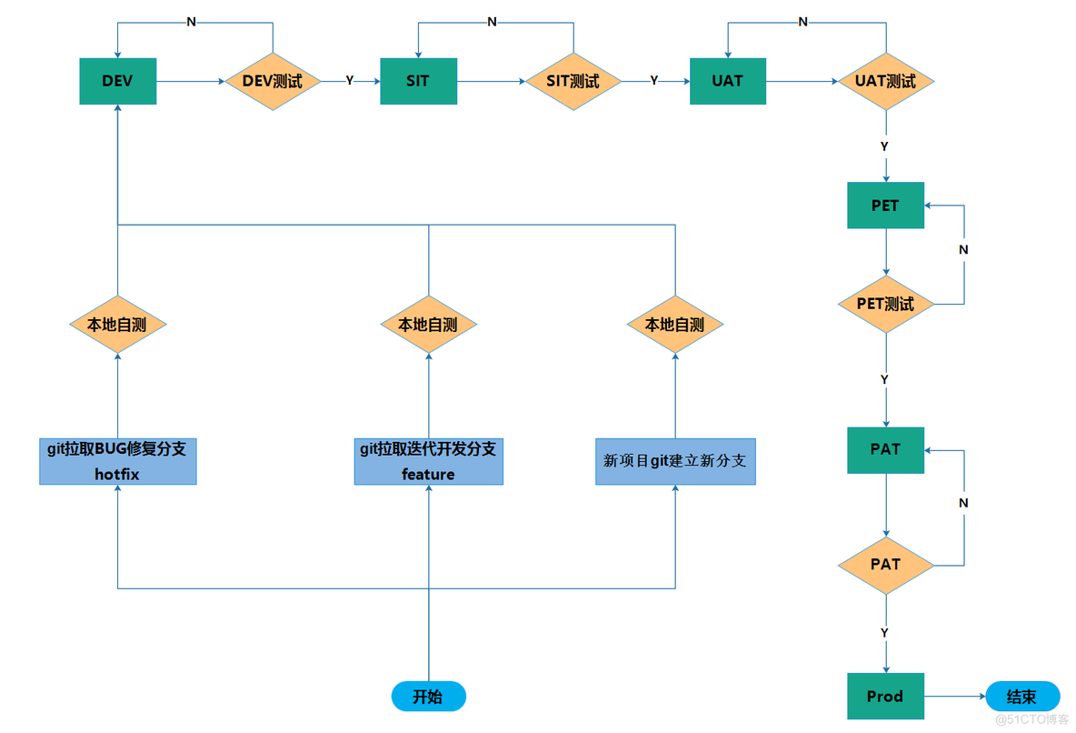 生产环境spark 生产环境英文_测试环境_05