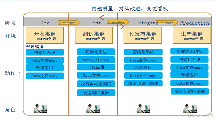 生产环境spark 生产环境英文_测试环境_06