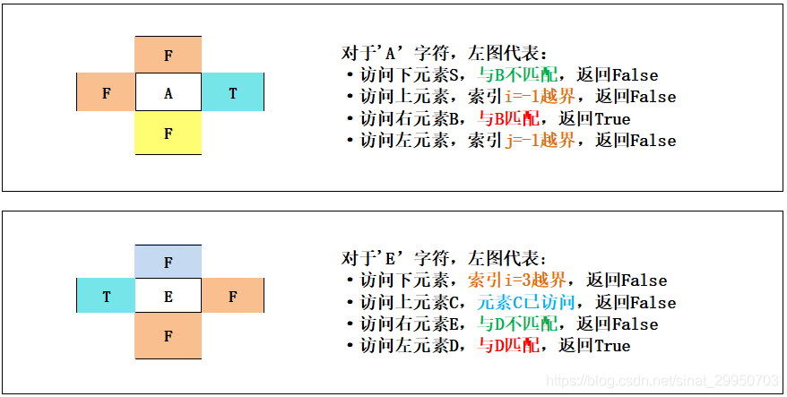 python寻找矩阵中元素位置 python矩阵中查找单词_dfs_05