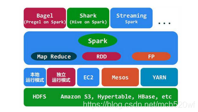 python spark分布式环境搭建 分布式框架spark_分布式_05