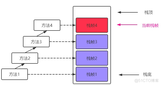 java虚拟机栈保存什么 虚拟机栈存放什么数据_java虚拟机栈保存什么_02