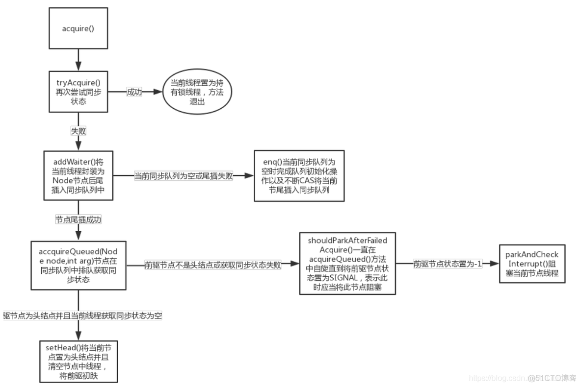 java多线程 文件读写锁 java 多线程 lock_同步队列