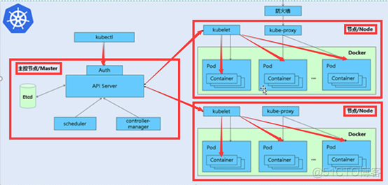 生产环境 kubernetes安装部署 k8s生产环境推荐部署方式_初始化