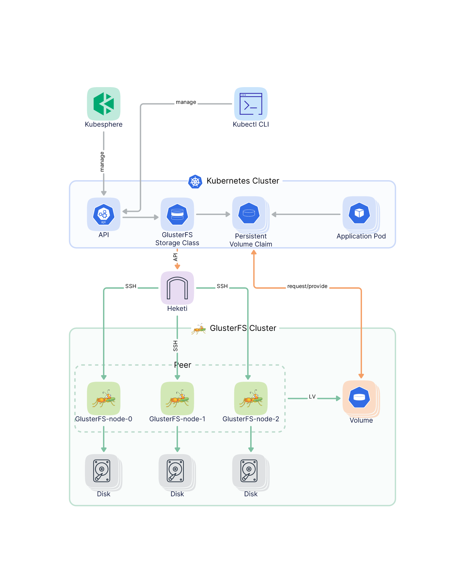 最后的组合：K8s 1.24 基于 Hekiti 实现 GlusterFS 动态存储管理实践_Kubernetes_05