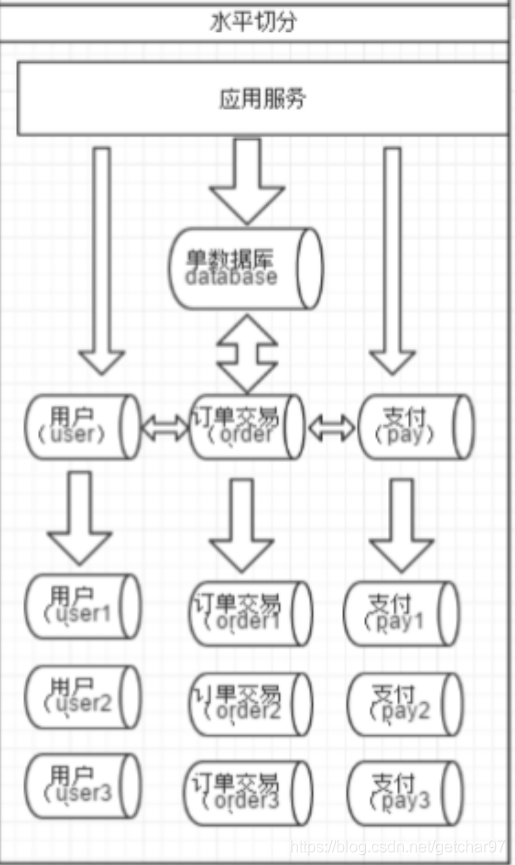 mysql 一个字段拆分多列 mysql表拆分_数据