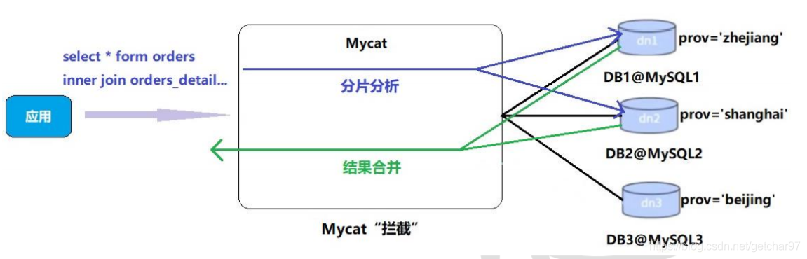 mysql 一个字段拆分多列 mysql表拆分_配置文件_03