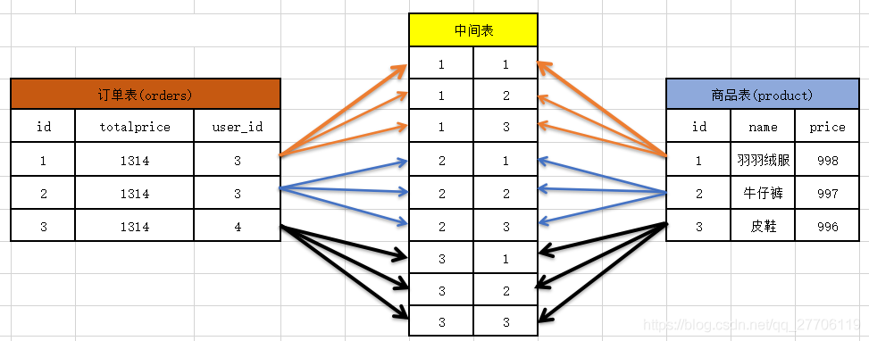 mysql 多个表字段 组成一个表 mysql数据库多张表建立联系_多表_02