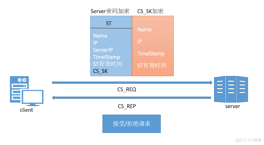 kerberos hive认证 kerberos身份验证流程_服务端_04