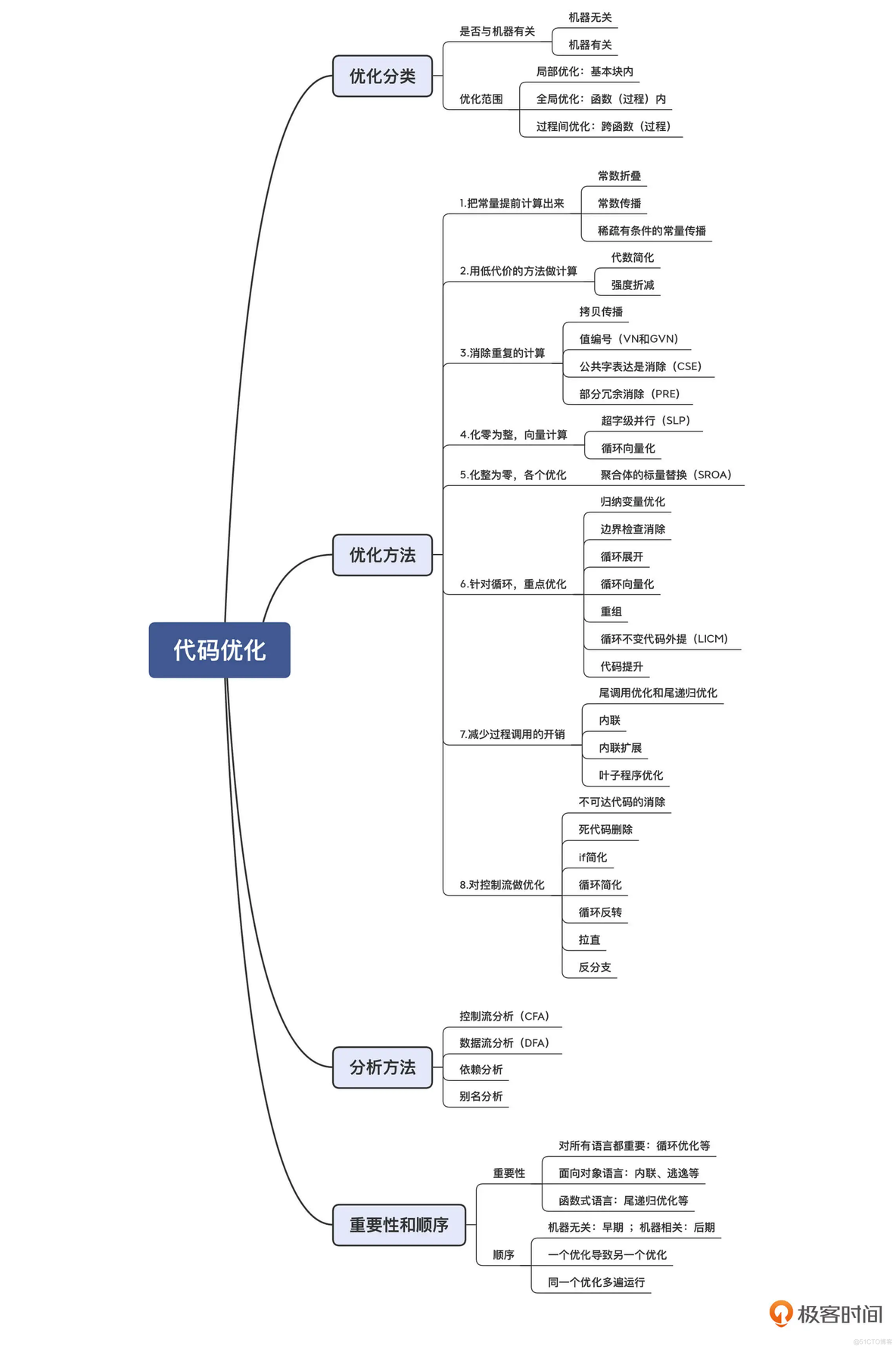 iOS 项目代码优化 代码优化种类_基本块_03