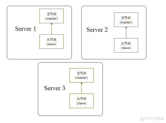 redis cluster三主六从 redis三主三从集群搭建_配置文件