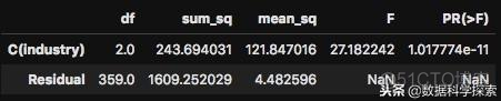 python异方差检验 python进行方差分析_方差分析_02