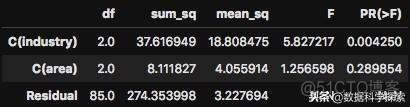 python异方差检验 python进行方差分析_数据_03