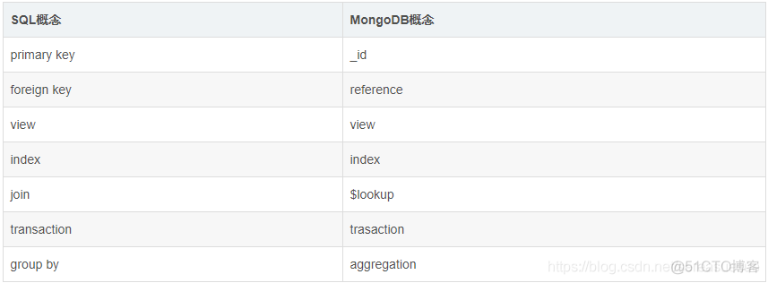 mongodb配置环境变量 mongo 配置_mysql_02