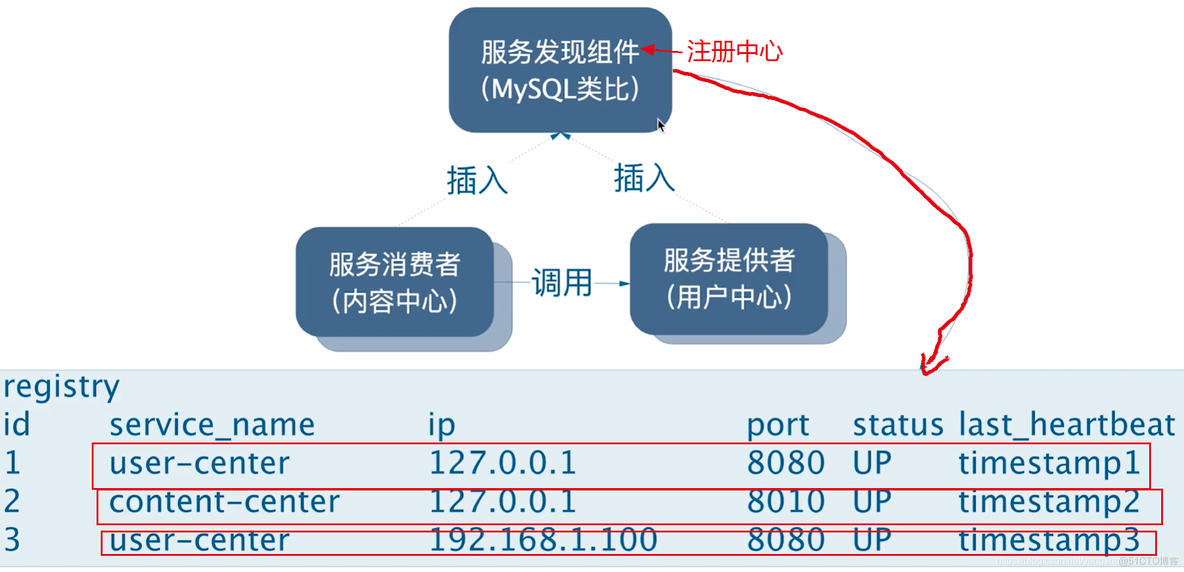 基于SpringCloud Alibaba的微服务架构 spring cloud alibaba微服务从入门到进阶_Cloud_58