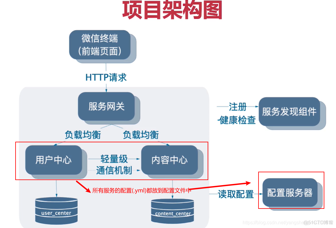 基于SpringCloud Alibaba的微服务架构 spring cloud alibaba微服务从入门到进阶_Cloud_176