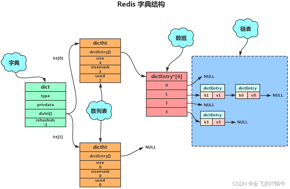 redis value为map怎么排序 redis map底层实现_redis