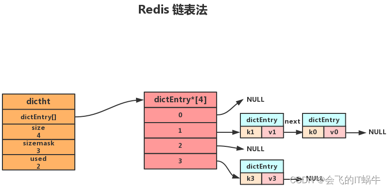 redis value为map怎么排序 redis map底层实现_database_02