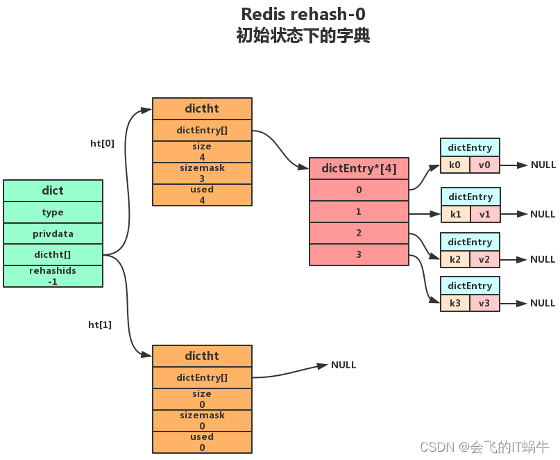 redis value为map怎么排序 redis map底层实现_redis value为map怎么排序_03