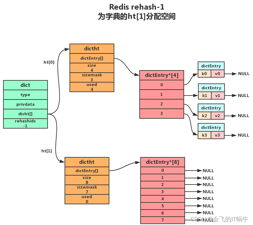 redis value为map怎么排序 redis map底层实现_数据库_04