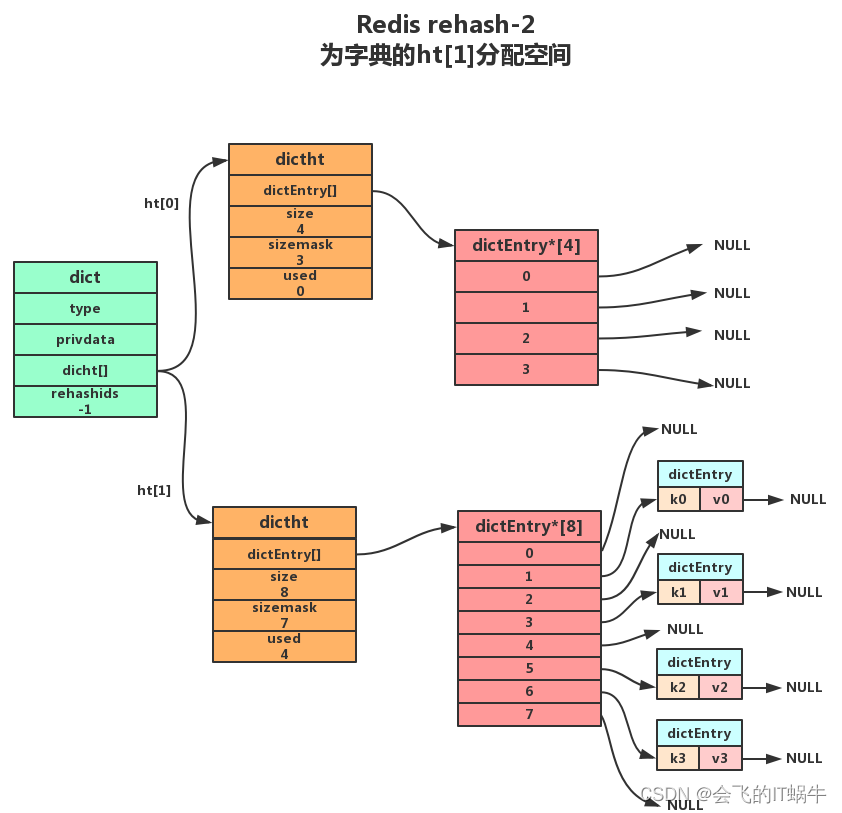 redis value为map怎么排序 redis map底层实现_散列表_05