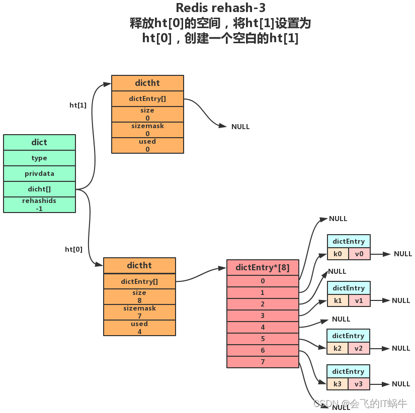 redis value为map怎么排序 redis map底层实现_database_06